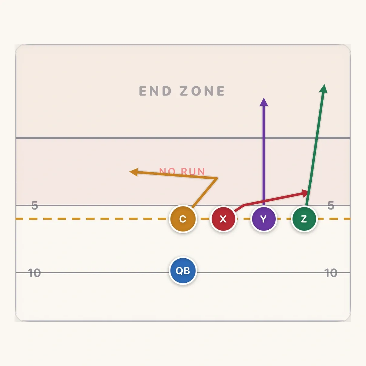 Center Pivot, with the center returning toward the empty side as the first read.